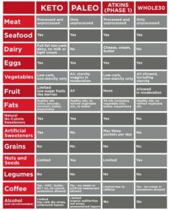 Diet comparison chart